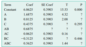 Consider the Minitab analysis results of a 23 -designed experiment with two replicates. (a) Find all...-3