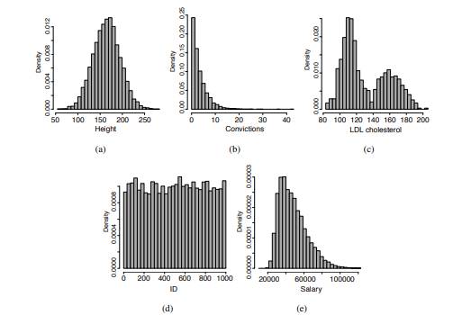 Comment on the distributions of the features shown in each of the following histograms. (a) The...