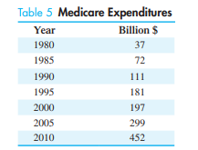 Medicare. The annual expenditures for Medicare (in billions of dollars) by the U.S. government for...