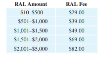 The table shows the fees for refund anticipation loans (RALs) offered by an online tax preparation...