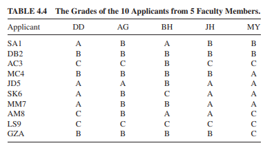 A faculty search committee with five members (whose initials are DD, AG, BH, JH, and MY) evaluated...