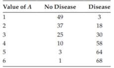 Consider the publicly available heart disease data set at (http://...