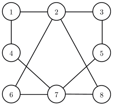 Consider the following network. (a)Show how to represent this network in Python as an adjacency...