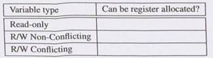 Register Allocation. Suppose that you are writing a compiler algorithm that decides what variable...