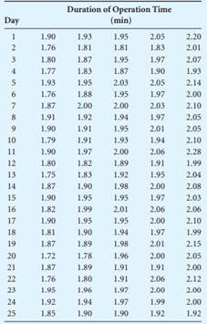 Listed next are 125 readings obtained in a hospital by a motion-and-time study analyst who took 5...