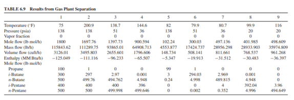 Results for the gas plant are given in Tables 6.9 and 6.10. Which separations are the most...