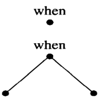 Exercise 30 discusses a total ordering on a set of words of length at most n that will produce a...-1