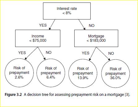 The decision tree shown below (Figure 3.2) has been developed by Chaste Bank after they analyzed the...