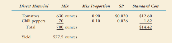 Refer to Exercise 9-6. Verde Sabor purchased the amount used of each direct material input on March...-1