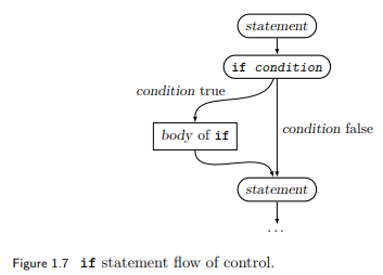 Draw a flow-of-control diagram like Fig. 1.7 for an if-else:-2