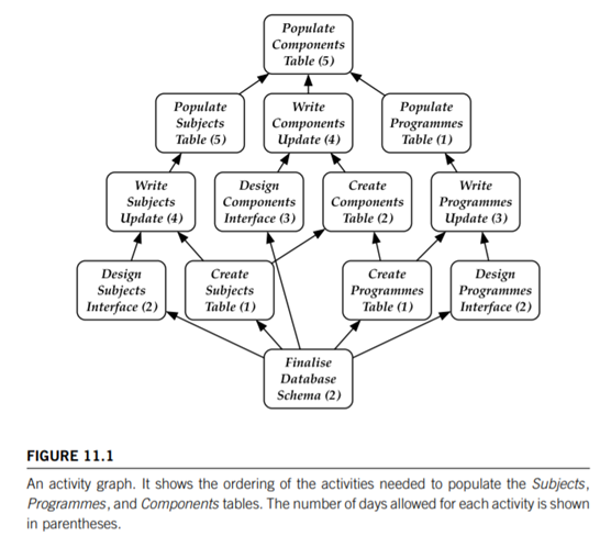 Consider the project network of Figure 11.1. Because time is short, the project manager decides to...-1