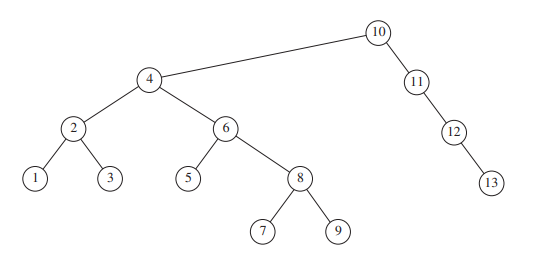 Show the result of accessing the keys 3, 9, 1, 5 in order in the splay tree in Figure. Show the...