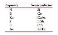 Will each of the following elements act as a donor or an acceptor when added to the indicated...