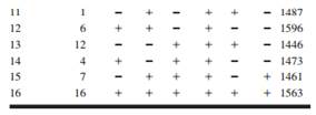 An experiment is run in a semiconductor factory to investigate the effect of six factors on...-2