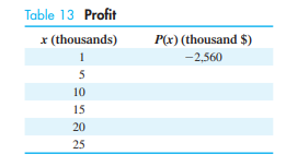 The financial department for the company in Problems 86 and 88 established the following cost...