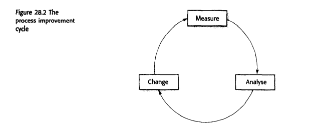 Explain why a methodical process is not necessarily a managed process as defined in Section 28.2.