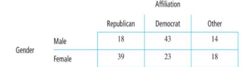 A study determines the frequency of the different political party affiliations for male and female...