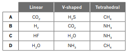 Which of the following gives the correct shape for each of the molecules listed?