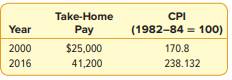 The take-home pay of Jon Greene and the CPI for 2000 and 2016 are: (a) What was Jon’s real income in...