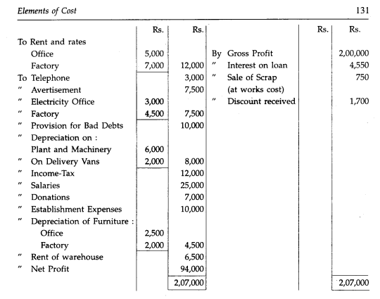 The following is the Manufacturing and Profit and Loss Account of Swastik Ltd. for the year ended...-2