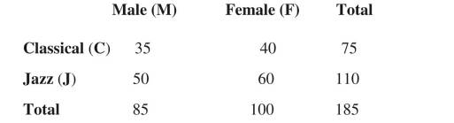 A recent survey in a music class showed the following preference for classical and jazz. A student...