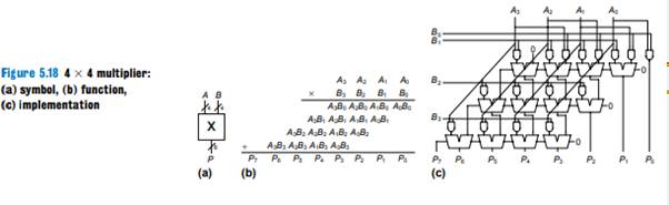 Find the critical path for the 4 *4 multiplier from Figure 5.18 in terms of an AND gate delay (t AND...