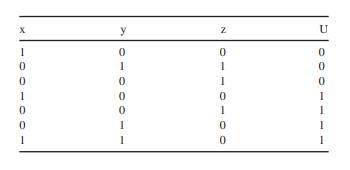 You have the following training set with three Boolean input x, y, and z, and a Boolean output U....