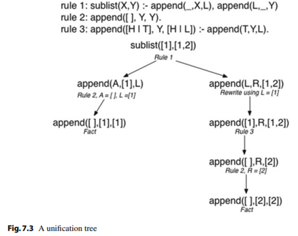 Show the substitution required to prove that sub list ([a, b], [c, a, b]) is true. Use the...