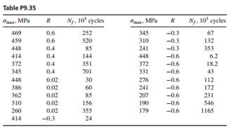 Consider the unnotched specimen data for 2024-T3 aluminum of Tables P9.8 and P9.35. Combine the data...-2