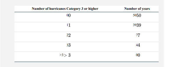 Hurricanes hit the United States often and hard, causing some loss of life and enormous economic...