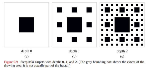 A fractal pattern called the Sierpinski carpet is shown in Figure 9.9. At depth 0, it is simply a...-2