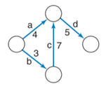 Given the following AOA network, determine the first activity to be given extra resources by the...