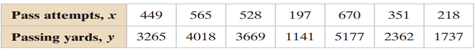 display the data in a scatter plot, (b) calculate the sample correlation coefficient r, and (c)...