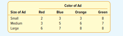 Shank’s Inc., a nationwide advertising firm, wants to know whether the size of an advertisement and...