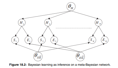 Consider the meta-network in Figure 18.2 and the corresponding data set D: Assume the following...-4