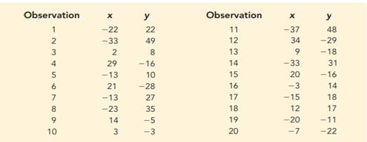 The following 20 observations are for two quantitative variables, x and y. a. Develop a scatter...