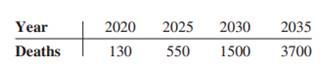 The New England Journal of Medicine predicted the number of needless deaths due to childhood...