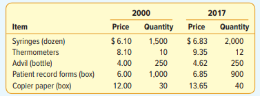 Following are the quantities and prices for the years 2000 and 2017 for Kinzua Valley Geriatrics....