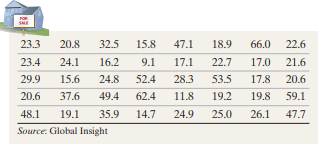 Housing Prices The data at the right represent the percentage change in the price of housing from...