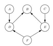 Apply the PC algorithm to learn a skeleton over the six variables A, B, C, D, E, and F (use the...-1