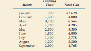 Refer to the data in Exercise 3-7. Required: 1. Compute the cost formula for tanning services using...