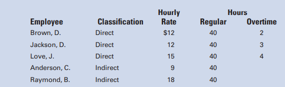 A weekly payroll summary made from labor time records shows the following data for Musketeer...