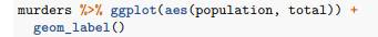 If instead of points we want to add text, we can use the geom_text() or geom_label() geometries. The...