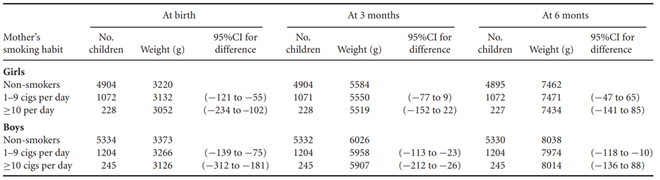 Interpret the sample mean and confidence intervals shown in Table 10.2 for all four differences in...