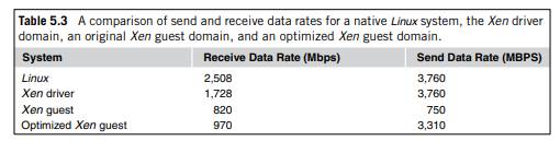 Table 5.3 summarizes the effects of Xen network performance optimization reported in [242]. The send...