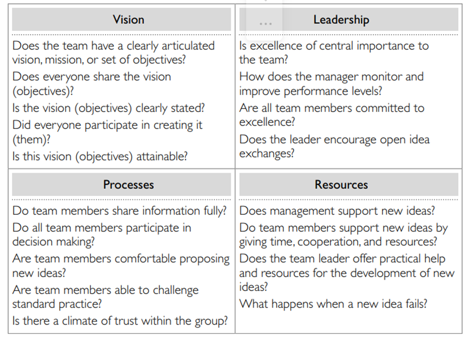 Figure 4.7 presents a checklist of questions for leaders to examine to be sure innovation is still...