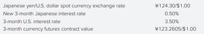 Pamela Itsuji, a currency trader for a Japanese bank, is evaluating the price of a 6-month Japanese...-2