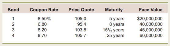 Calculating the Cost of Debt Ying Import has several bond issues outstanding, each making semiannual...