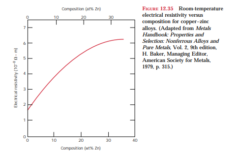 From Figure 12.35, estimate the value of A in Equation 12.11 for zinc as an impurity in copper–zinc...