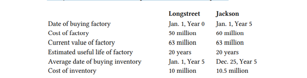 Assume the Longstreet and Jackson companies have identical factories and inventories as of the end...